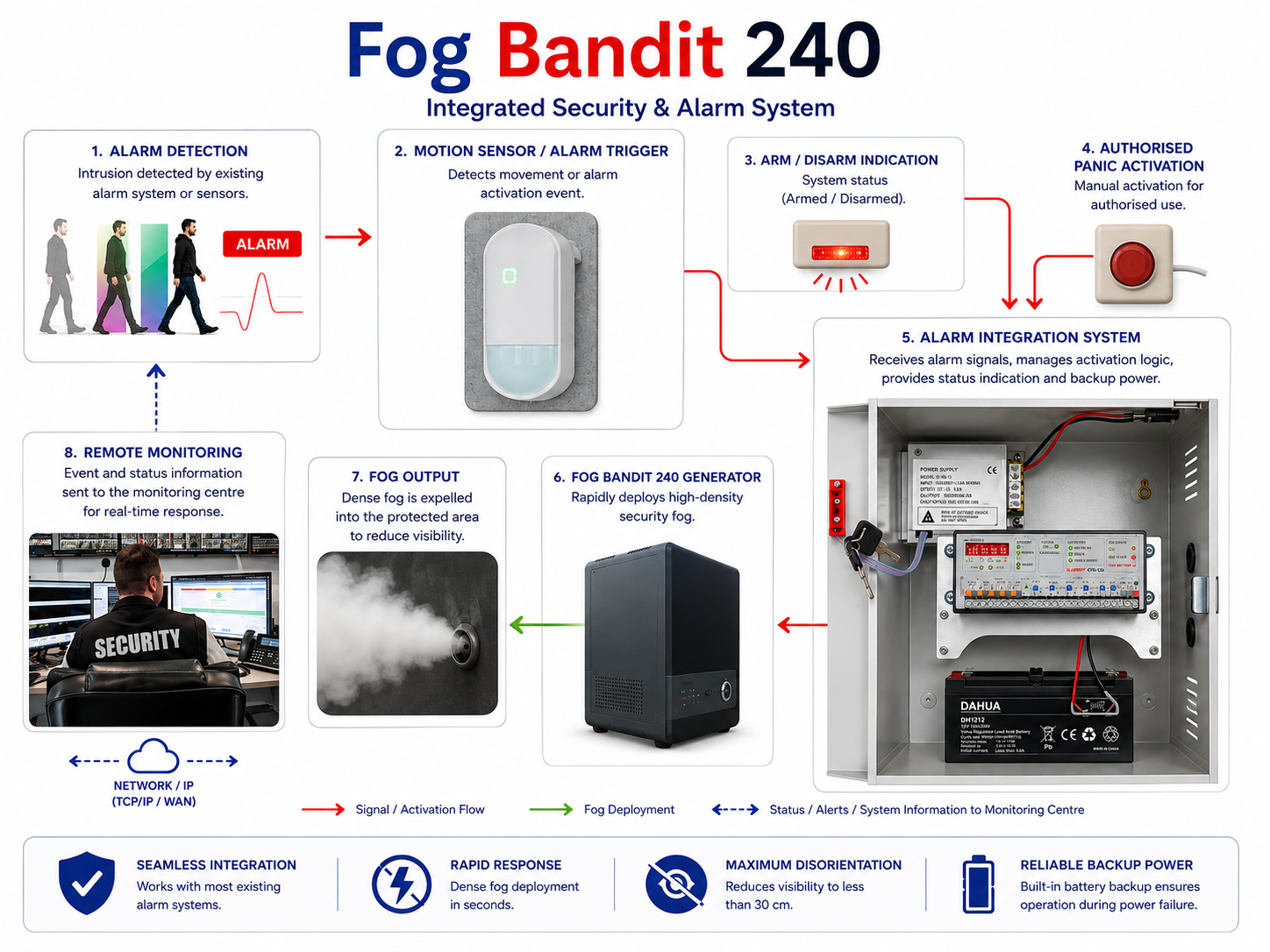 Fog Bandit 240 Security Fog System